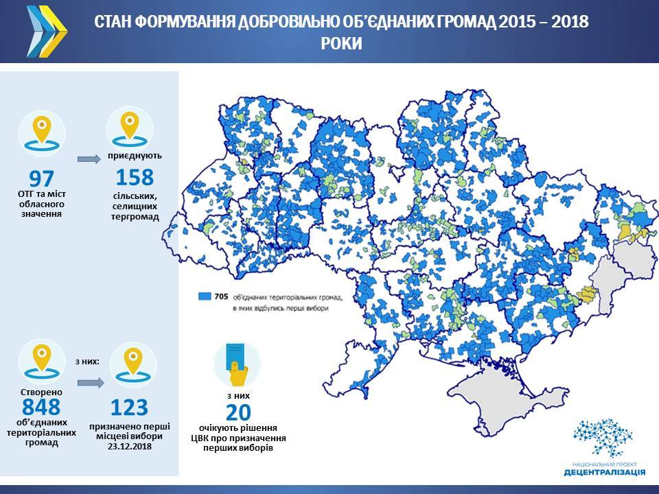 У 2019 році об’єднані громади отримають понад 2 млрд грн на розбудову якісної інфраструктури