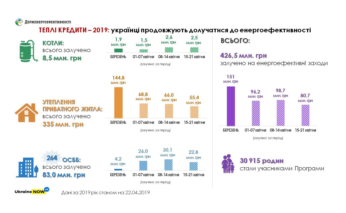 Майже 430 млн грн «теплих кредитів» вже видано на підвищення енергоефективності українського житла у цьому році