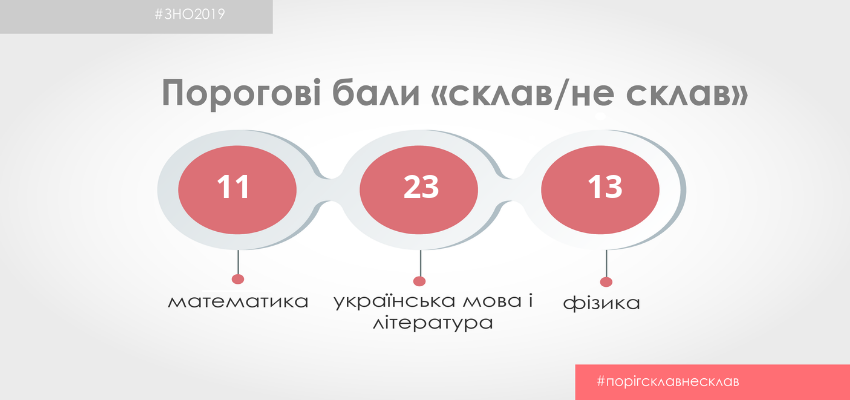 ЗНО-2019: визначено порогові бали “склав/не склав” з математики, фізики, української мови та літератури