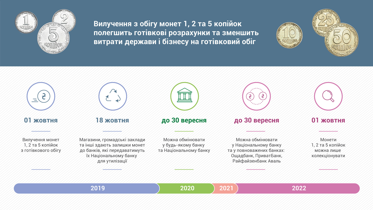 Із жовтня 2019 року українці не зможуть використовувати монети 1, 2 та 5 копійок для здійснення готівкових розрахунків