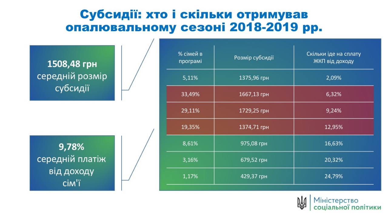 Уряд спростив умови призначення житлових субсидій окремим категоріям населення