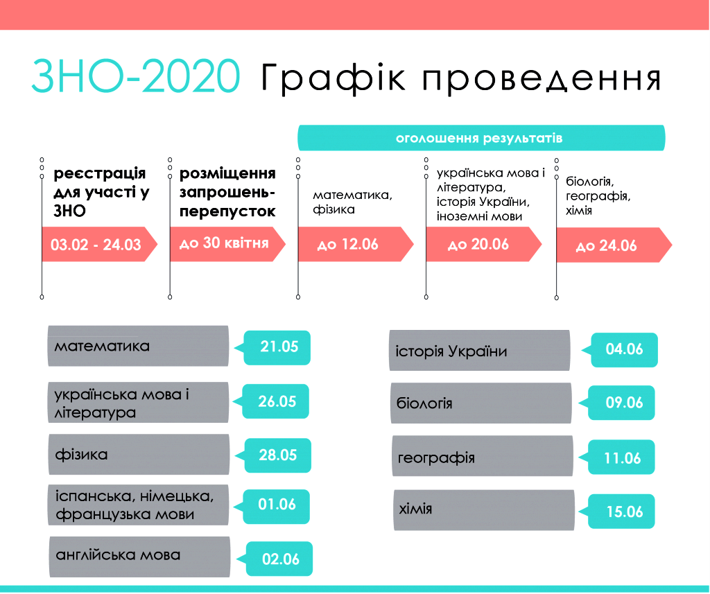 3 січня майбутні випускники шкіл можуть реєструватися на пробне ЗНО
