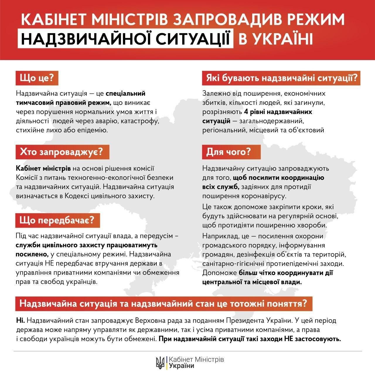 Уряд запроваджує на 30 днів надзвичайну ситуацію по всій Україні