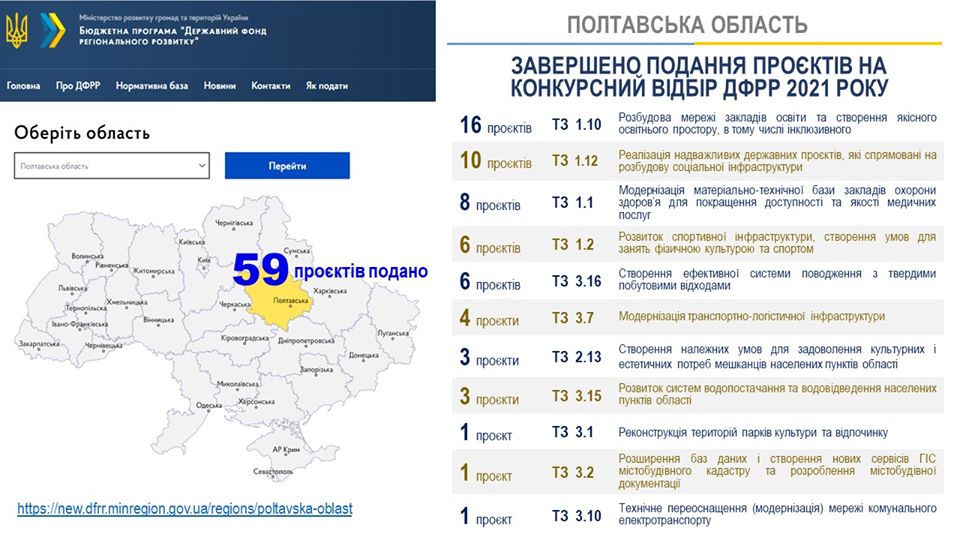 Від Полтавської області на конкурсний відбір ДФРР подано 59 проєктів