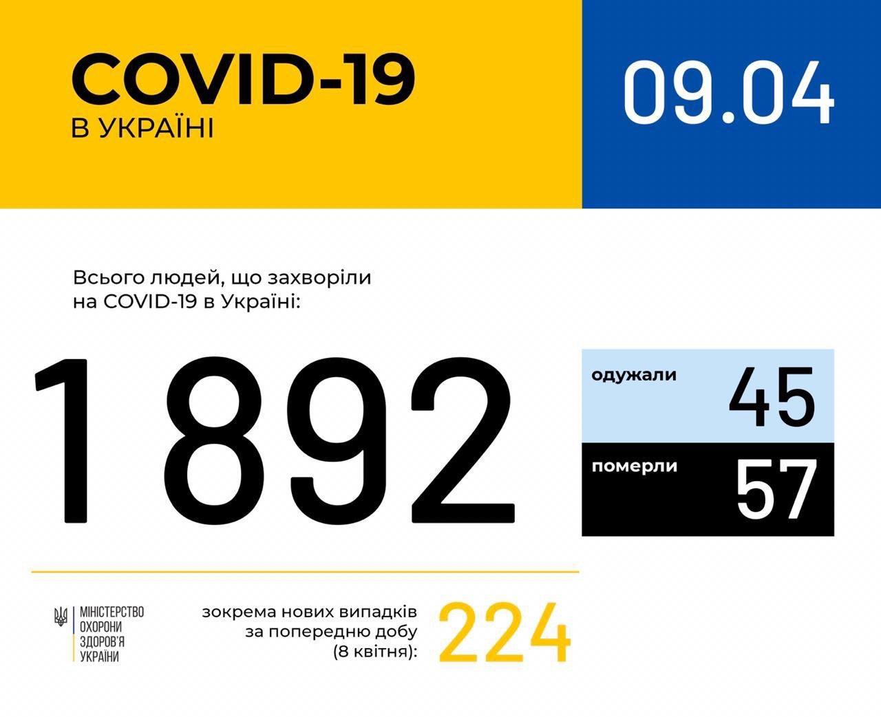 В Україні зафіксовано 1892 випадки коронавірусної хвороби, 19 - на Полтавщині