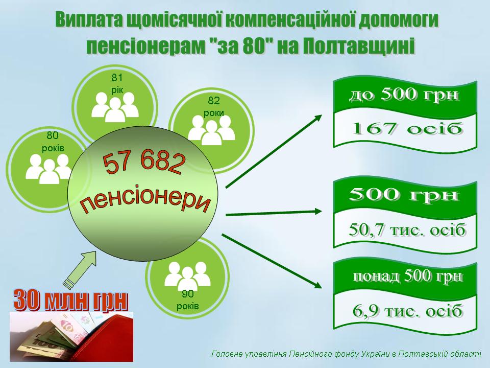 У регіональному управлінні Пенсійного фонду повністю готові до виплати допомоги у сумі 1000 гривень