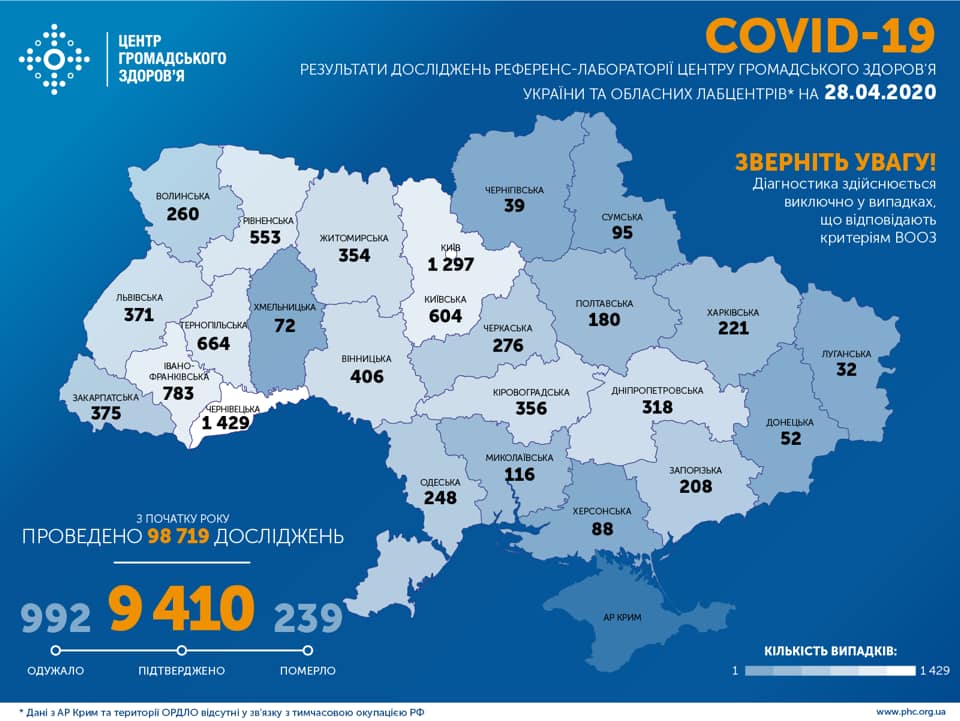 В Україні зафіксовано 9410 випадків коронавірусної хвороби COVID-19, на Полтавщині – 180