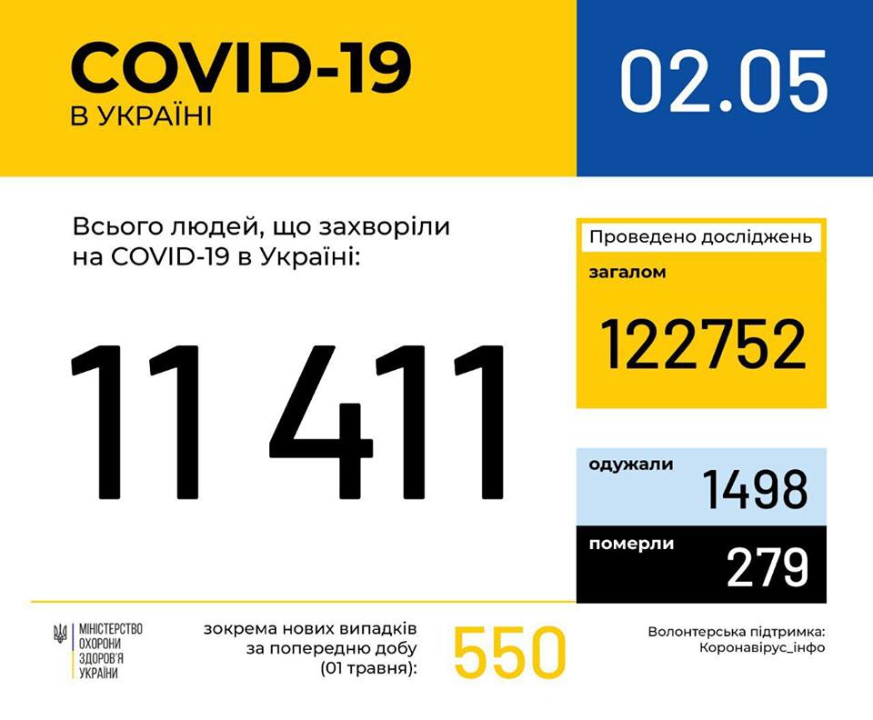 В Україні зафіксовано 11411 випадків коронавірусної хвороби COVID-19