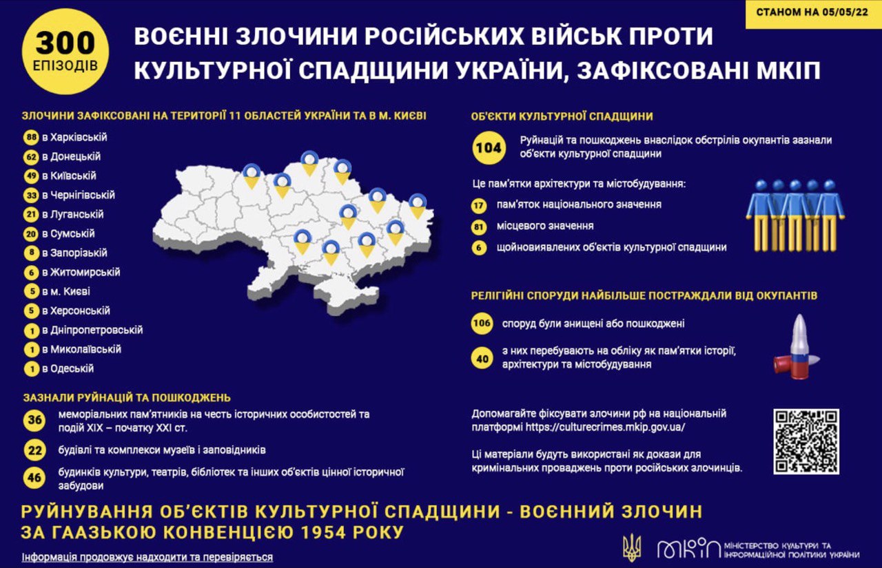 МКІП зафіксовано понад 300 епізодів воєнних злочинів росіян проти культурної спадщини