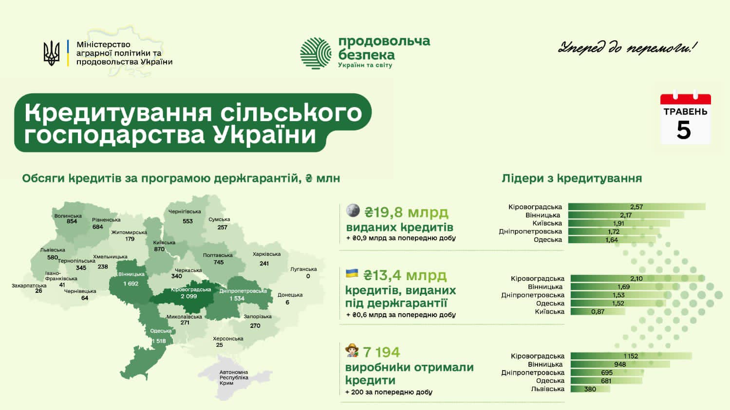 Аграрії отримали майже 20 млрд грн кредитів на посівну кампанію