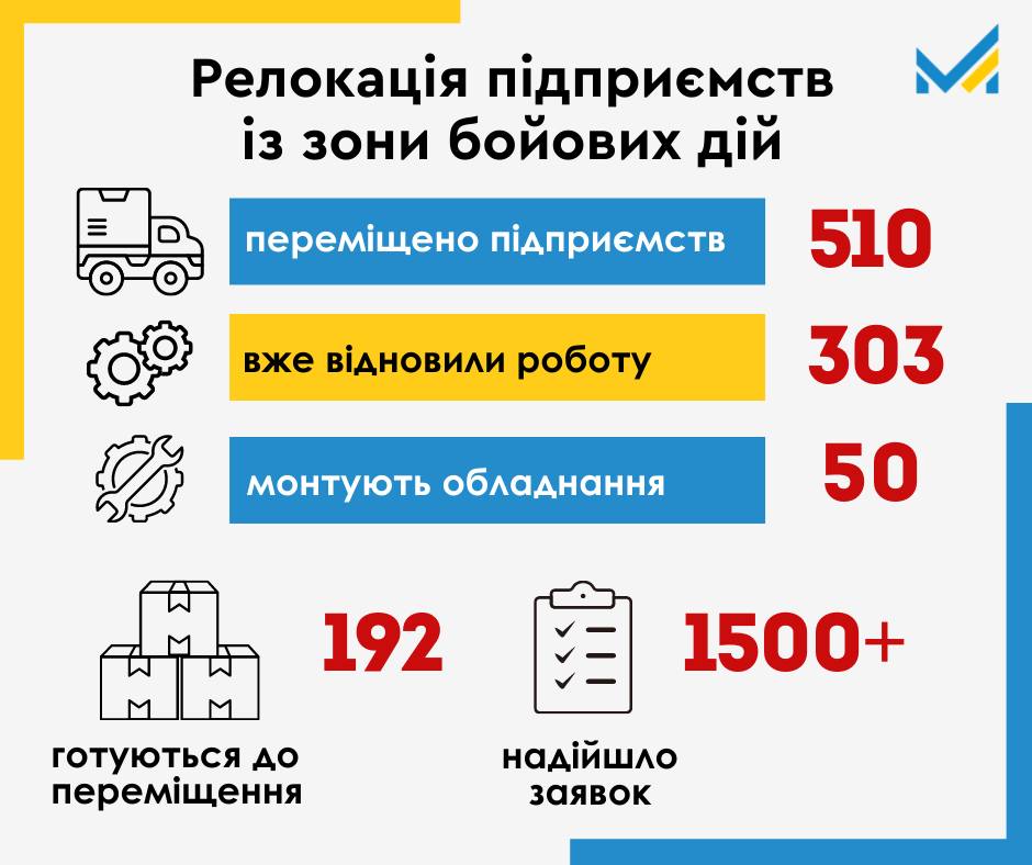 Понад 500 українських підприємств переміщено в рамках програми релокації