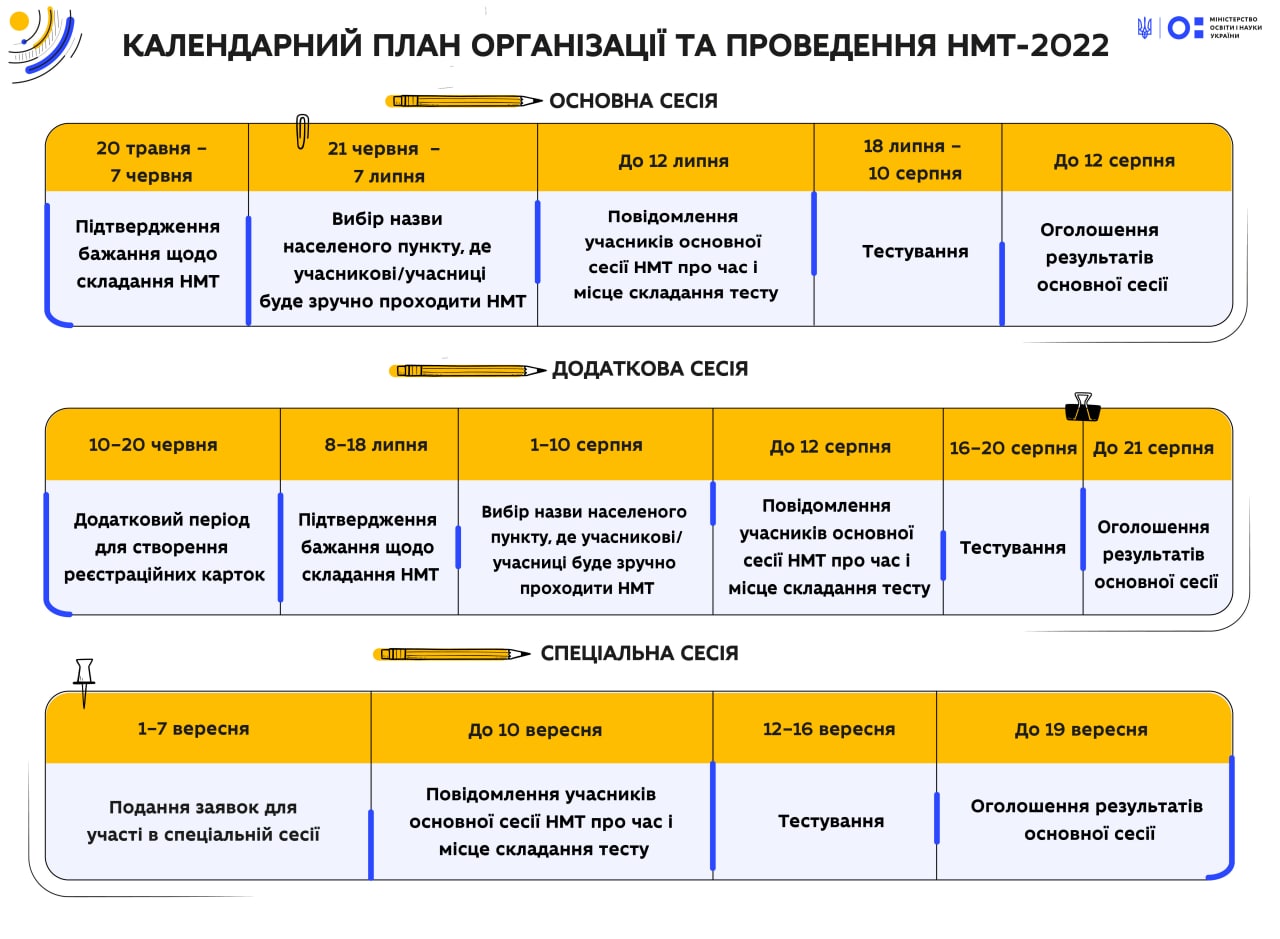 МОН: Затверджено календарний план організації та проведення НМТ у 2022 році