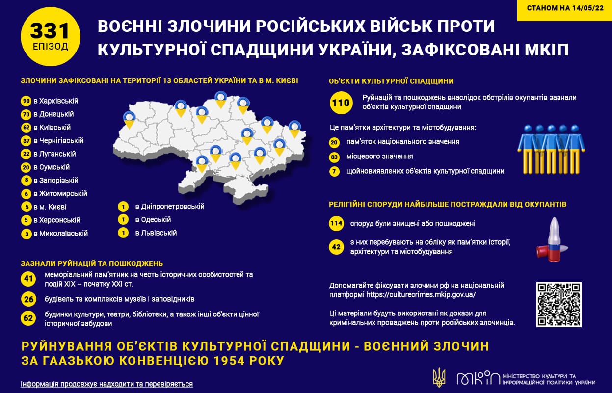 МКІП продовжує фіксувати воєнні злочини росіян проти культурної спадщини