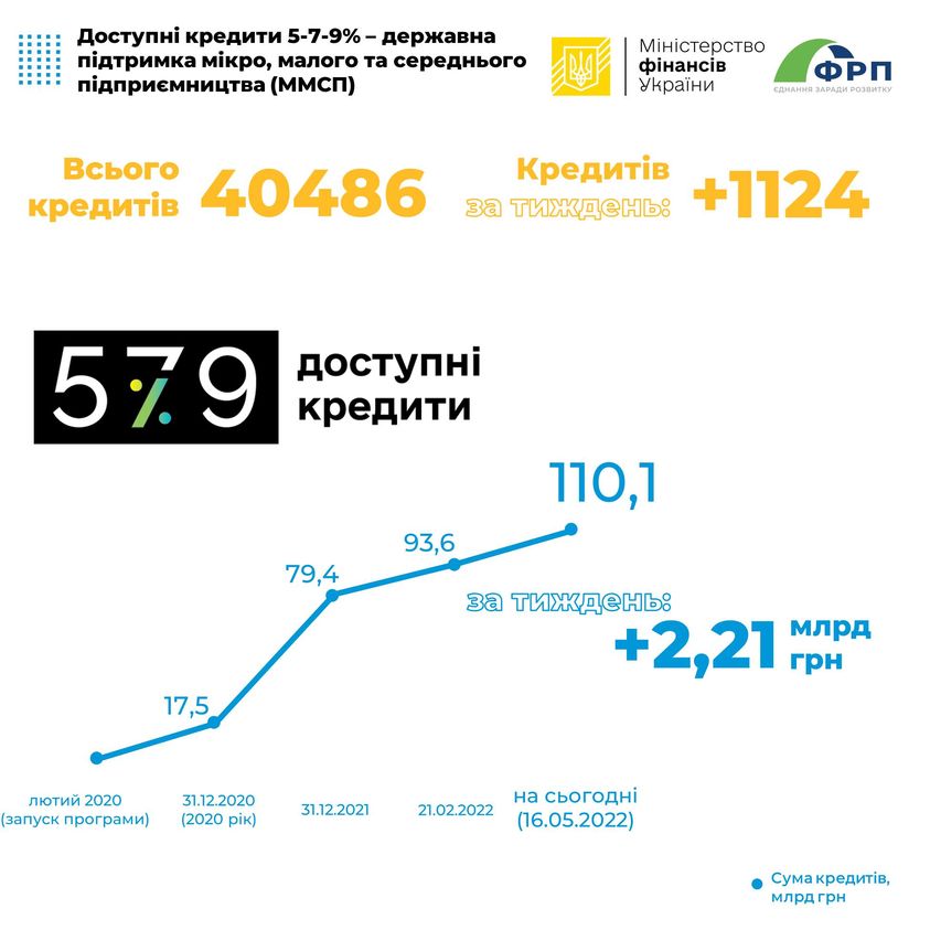 Мінфін: За тиждень підприємці отримали 1124 пільгових кредитів на 4,02 млрд грн за програмою «Доступні кредити 5-7-9%»