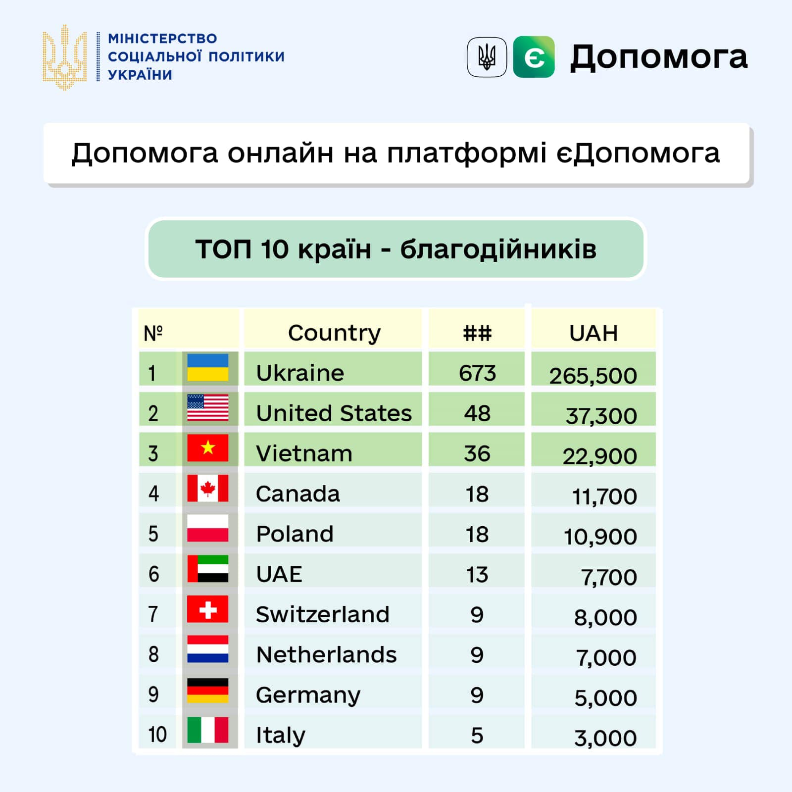 Платформа єДопомога продовжує об’єднувати небайдужих людей зі всього світу задля підтримки українців, що постраждали від війни