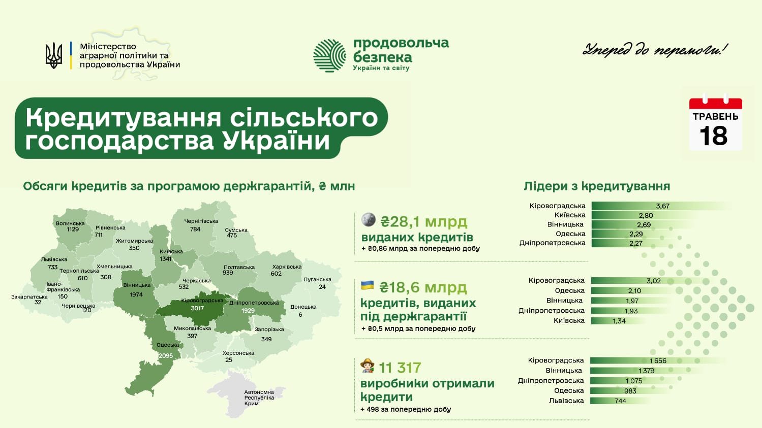 Аграрії вже залучили кредитів на понад 28 млрд грн, – Мінагрополітики