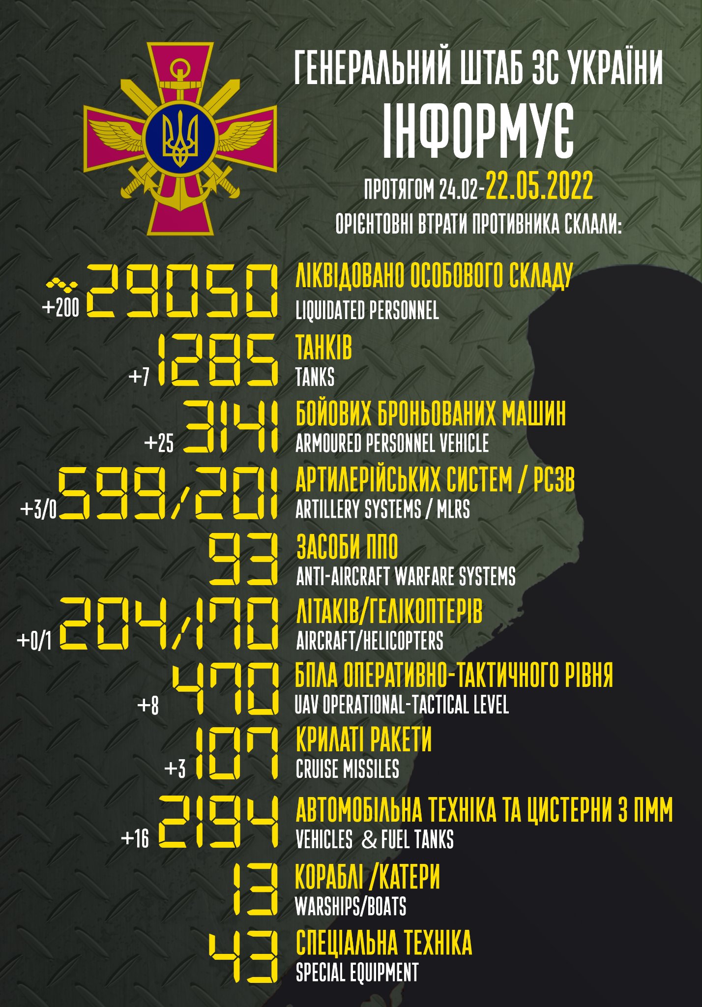 Загальні бойові втрати противника з 24.02 по 22.05