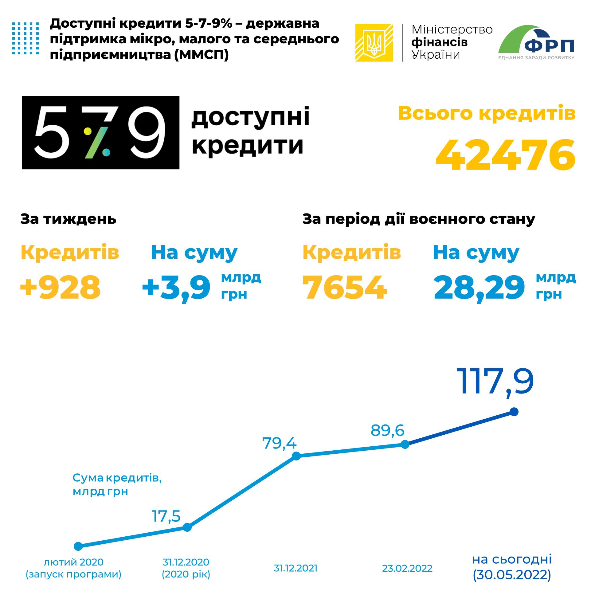 Мінфін: За час дії воєнного стану в межах Державної програми «Доступні кредити 5-7-9%» видано 7 654 пільгових кредити на 28,29 млрд грн
