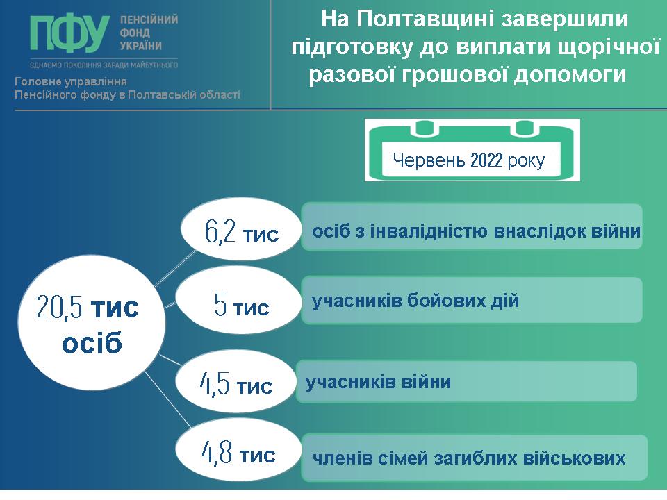 До виплати щорічної грошової допомоги у Пенсійному фонді готові