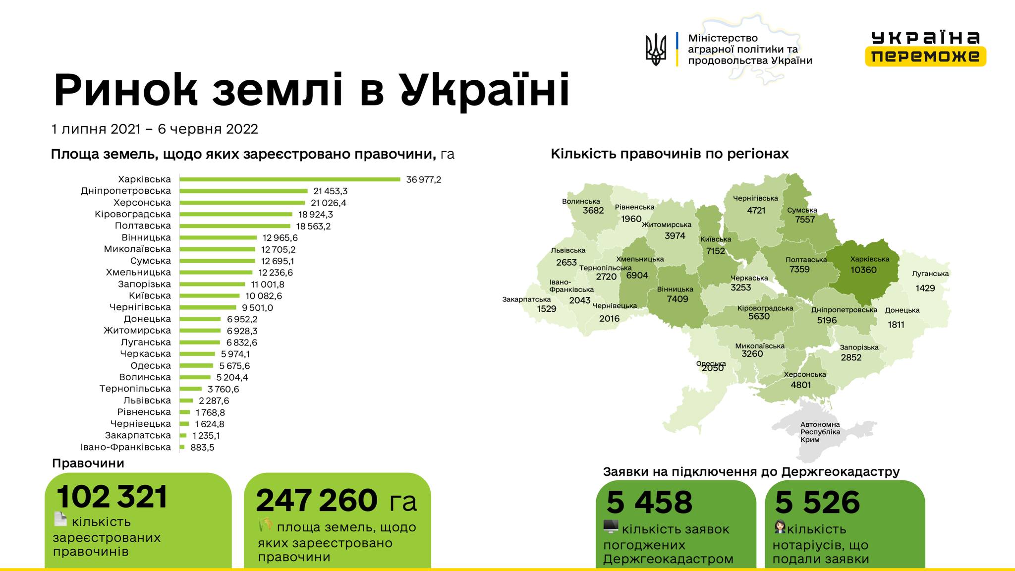 В Україні зареєстровано 102 321 земельну угоду