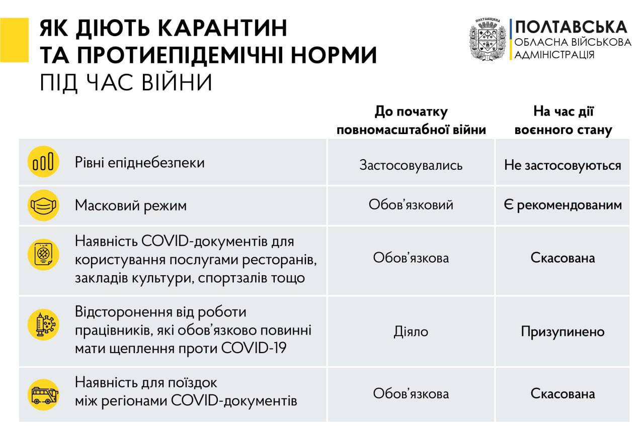 Як діють карантин та протиепідемічні норми під час війни