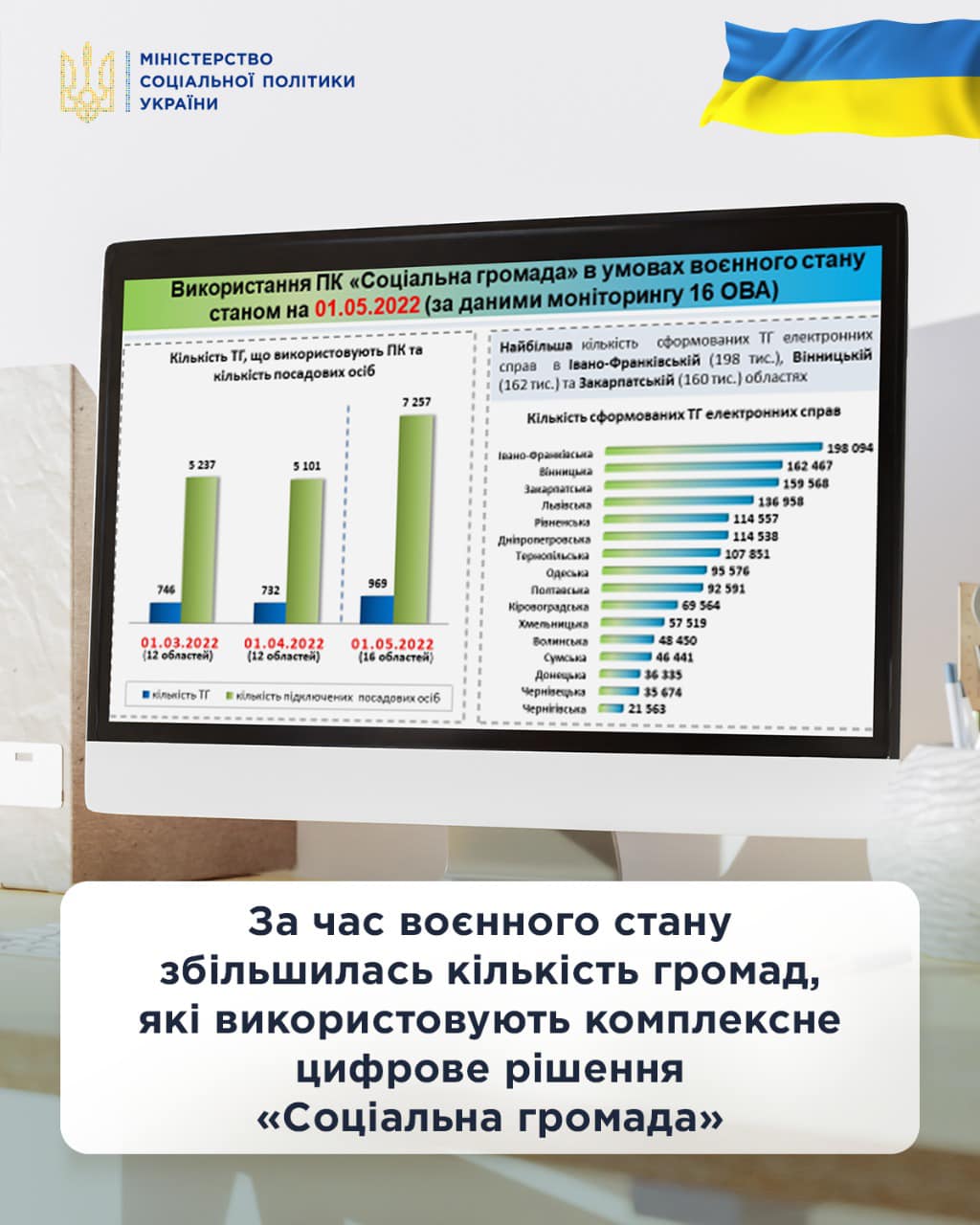 За час воєнного стану збільшилась кількість громад, які використовують комплексне цифрове рішення «Соціальна громада»