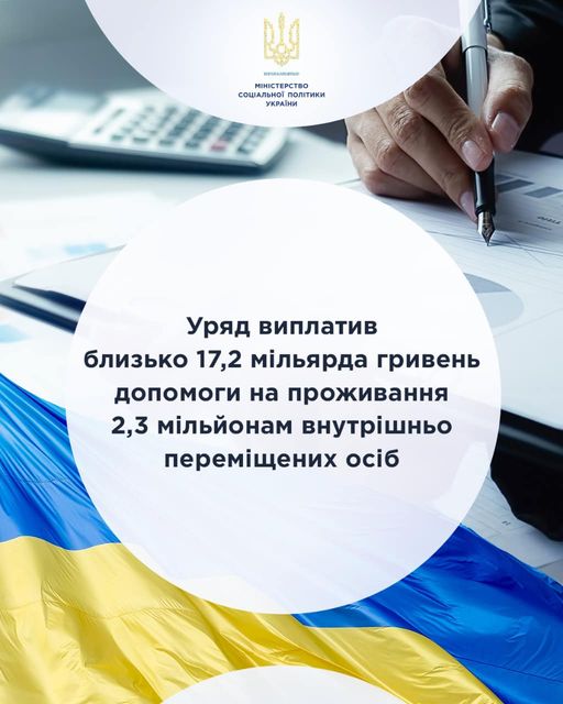 Уряд виплатив близько 17,2 мільярда гривень допомоги на проживання 2,3 мільйонам внутрішньо переміщених осіб