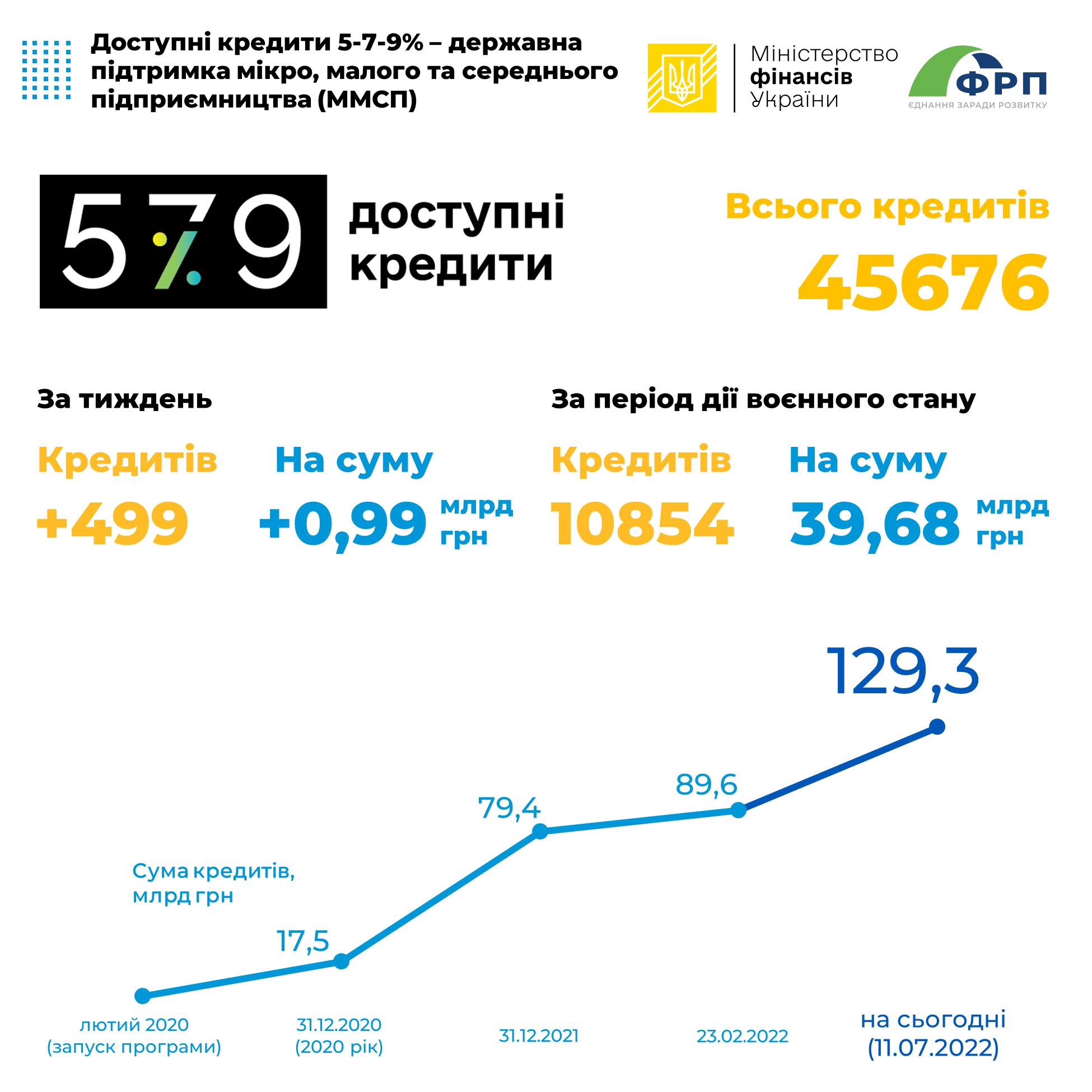 Мінфін: За час дії воєнного стану в межах Державної програми «Доступні кредити 5-7-9%» видано 10 854 пільгові кредити на 39,68 млрд грн