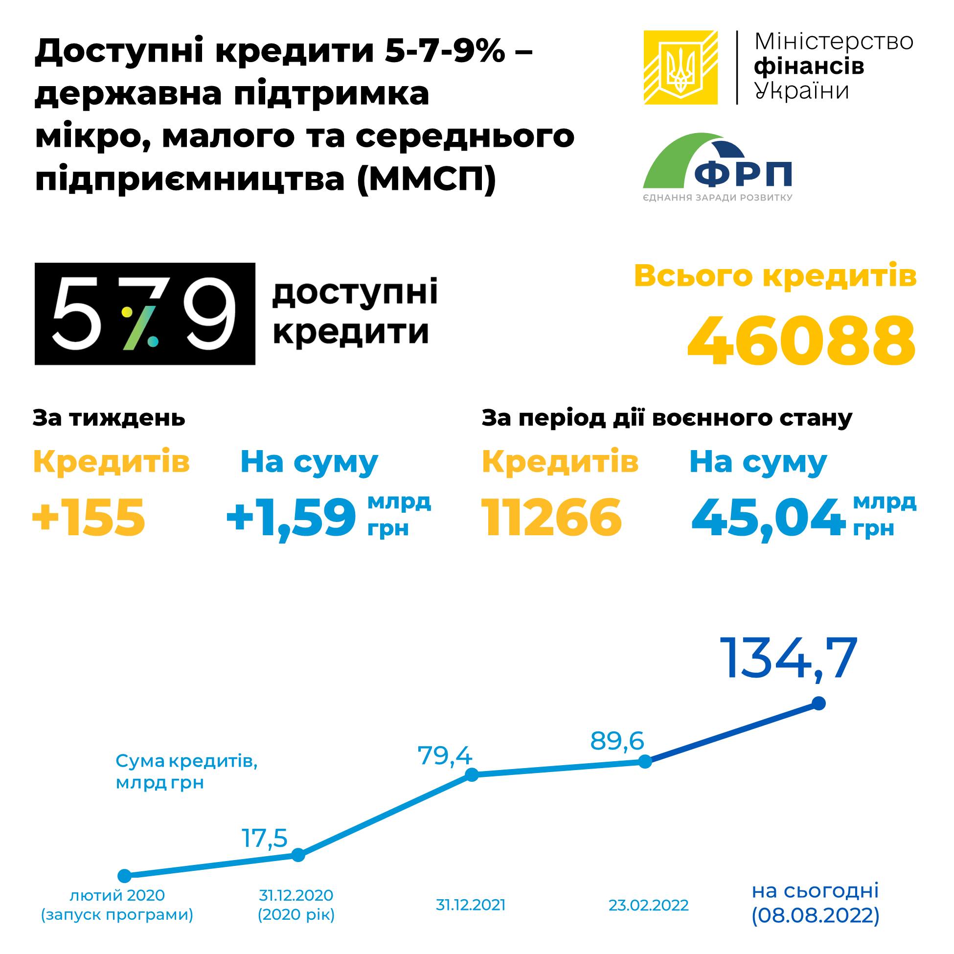 Мінфін: За час дії воєнного стану в межах Державної програми «Доступні кредити 5-7-9%» видано 11 266 пільгових кредитів на 45,04 млрд грн